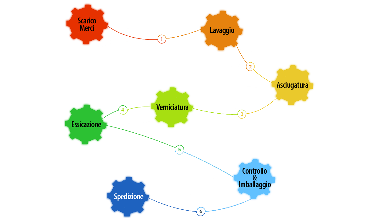 Processo di lavorazione